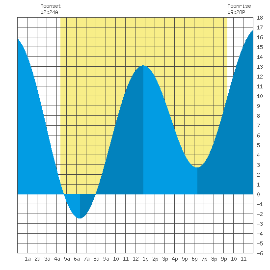 Menefee Anchorage tide chart for Tuesday, July 12, 2022
