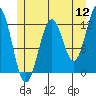 Menefee Anchorage tide chart for Tuesday, July 12, 2022