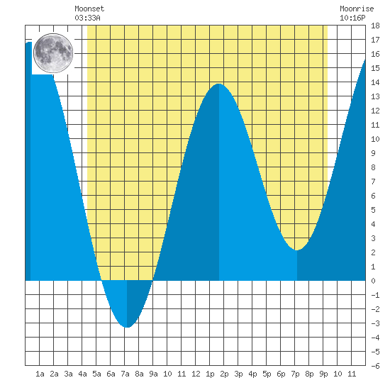 Menefee Anchorage tide chart for Wednesday, July 13, 2022