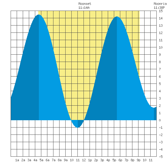 Menefee Anchorage tide chart for Monday, July 18, 2022