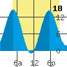 Menefee Anchorage tide chart for Monday, July 18, 2022