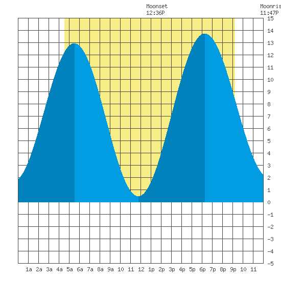 Menefee Anchorage tide chart for Tuesday, July 19, 2022