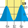 Menefee Anchorage tide chart for Tuesday, July 19, 2022