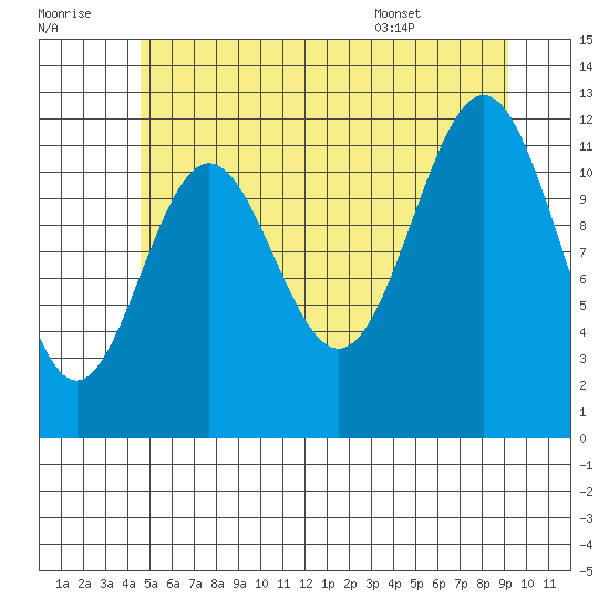 Menefee Anchorage tide chart for Thursday, July 21, 2022