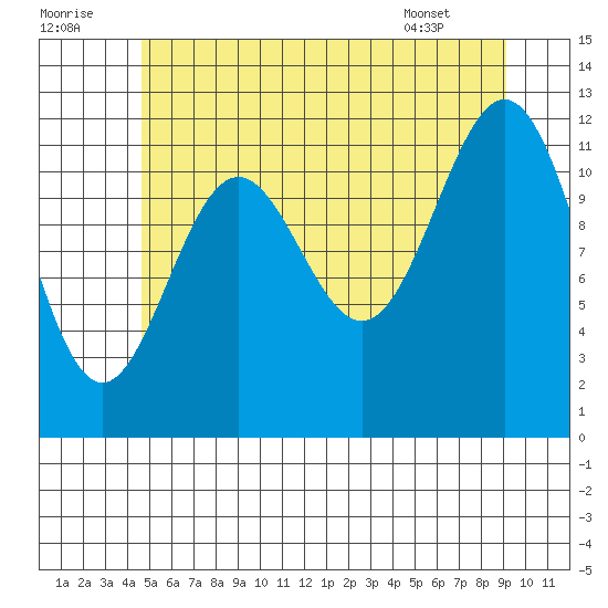 Menefee Anchorage tide chart for Friday, July 22, 2022