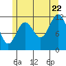 Menefee Anchorage tide chart for Friday, July 22, 2022