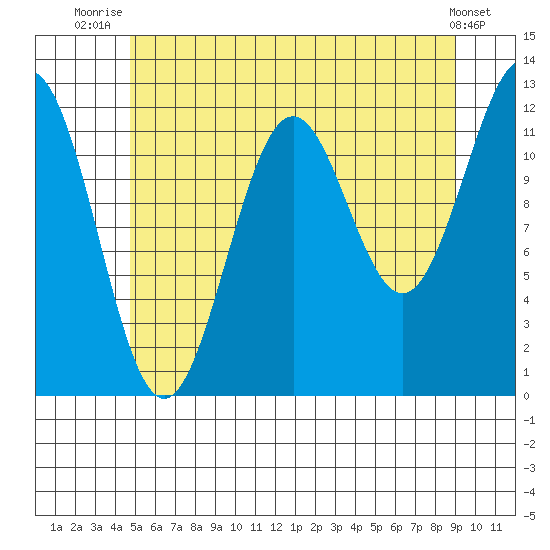 Menefee Anchorage tide chart for Tuesday, July 26, 2022