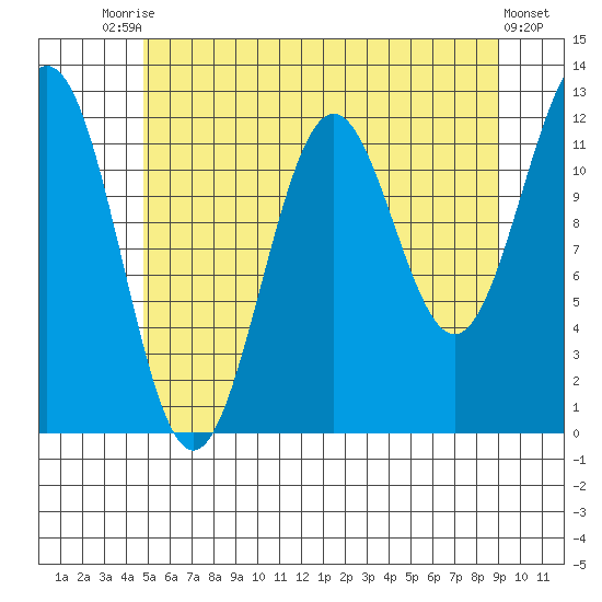 Menefee Anchorage tide chart for Wednesday, July 27, 2022