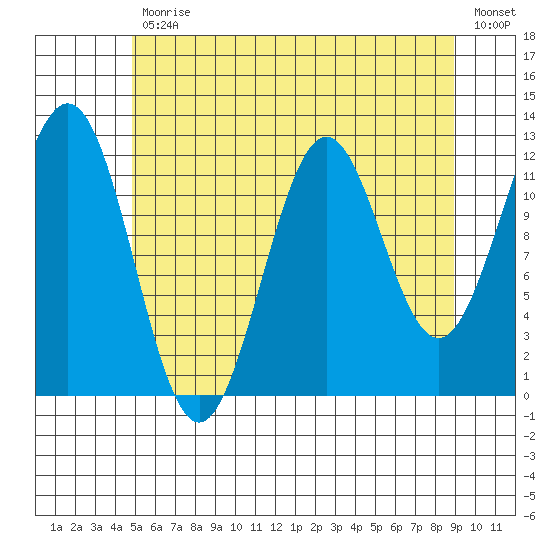 Menefee Anchorage tide chart for Friday, July 29, 2022