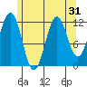 Menefee Anchorage tide chart for Sunday, July 31, 2022