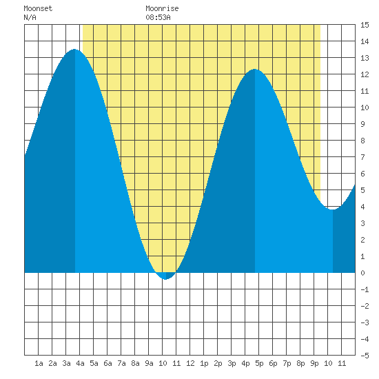 Menefee Anchorage tide chart for Sunday, July 3, 2022