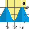 Menefee Anchorage tide chart for Tuesday, July 5, 2022