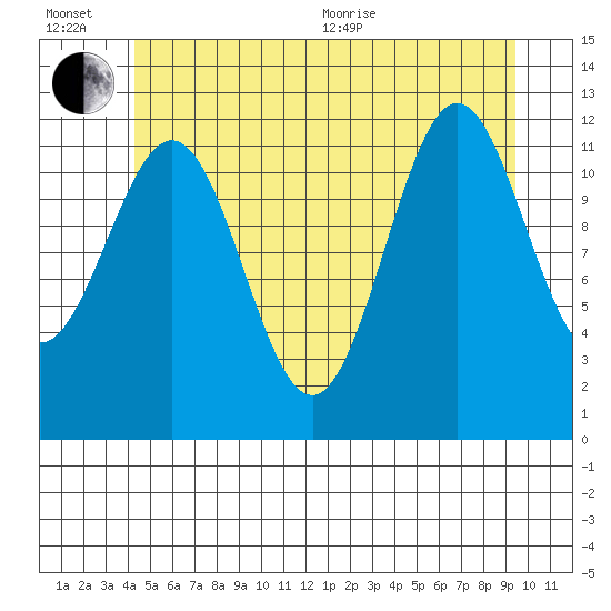 Menefee Anchorage tide chart for Wednesday, July 6, 2022
