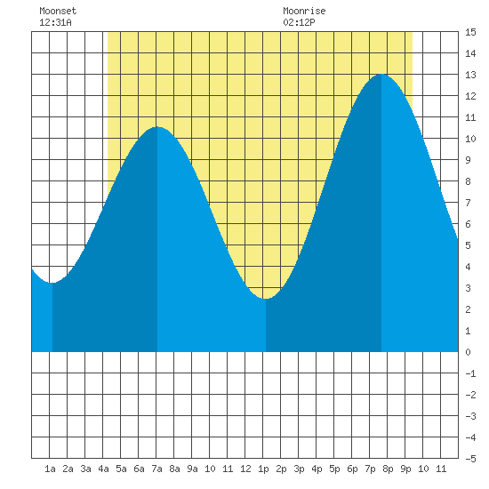 Menefee Anchorage tide chart for Thursday, July 7, 2022