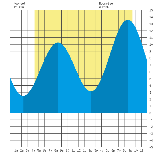 Menefee Anchorage tide chart for Friday, July 8, 2022