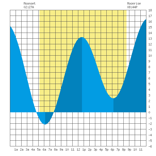 Menefee Anchorage tide chart for Wednesday, August 10, 2022
