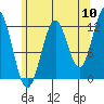 Menefee Anchorage tide chart for Wednesday, August 10, 2022