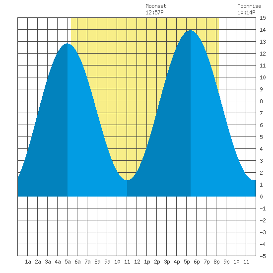 Menefee Anchorage tide chart for Wednesday, August 17, 2022
