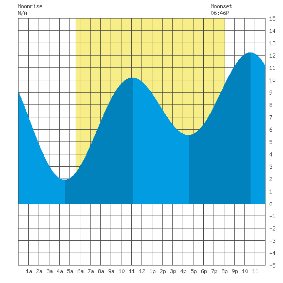 Menefee Anchorage tide chart for Monday, August 22, 2022