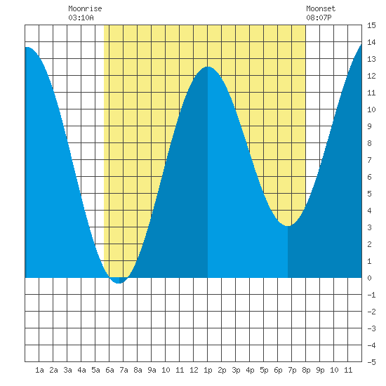 Menefee Anchorage tide chart for Thursday, August 25, 2022