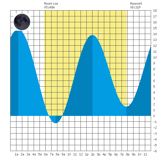 Menefee Anchorage tide chart for Saturday, August 27, 2022