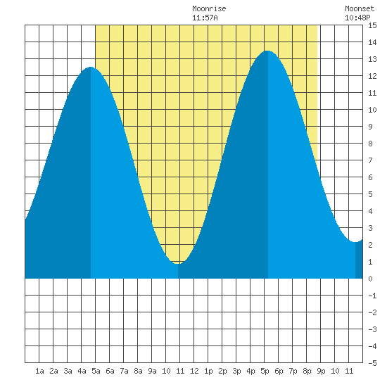 Menefee Anchorage tide chart for Wednesday, August 3, 2022