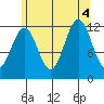 Menefee Anchorage tide chart for Thursday, August 4, 2022