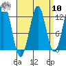 Menefee Anchorage tide chart for Saturday, September 10, 2022