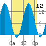 Menefee Anchorage tide chart for Monday, September 12, 2022