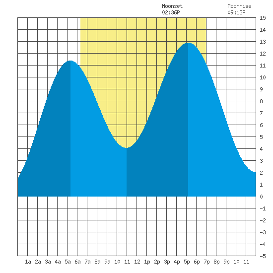 Menefee Anchorage tide chart for Friday, September 16, 2022