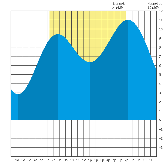 Menefee Anchorage tide chart for Sunday, September 18, 2022