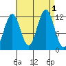 Menefee Anchorage tide chart for Thursday, September 1, 2022