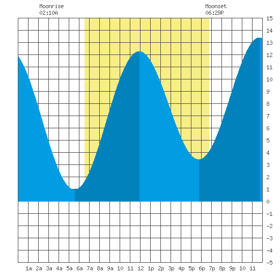 Menefee Anchorage tide chart for Thursday, September 22, 2022