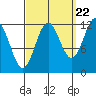 Menefee Anchorage tide chart for Thursday, September 22, 2022