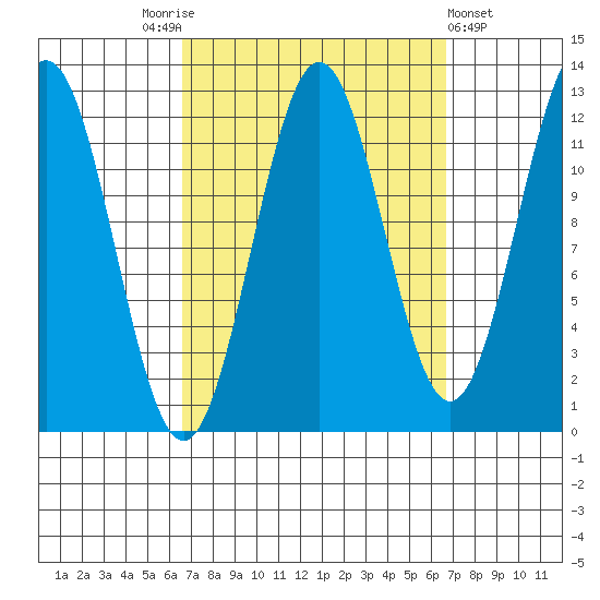 Menefee Anchorage tide chart for Saturday, September 24, 2022