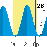 Menefee Anchorage tide chart for Monday, September 26, 2022