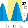 Menefee Anchorage tide chart for Tuesday, September 27, 2022