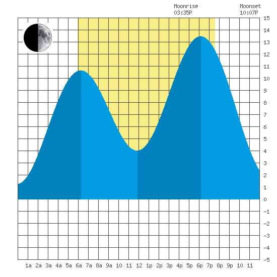Menefee Anchorage tide chart for Saturday, September 3, 2022