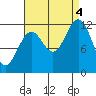 Menefee Anchorage tide chart for Sunday, September 4, 2022