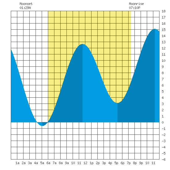 Menefee Anchorage tide chart for Wednesday, September 7, 2022