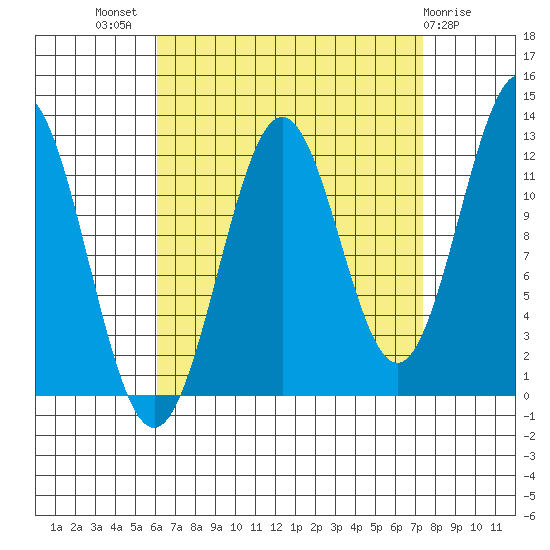 Menefee Anchorage tide chart for Thursday, September 8, 2022