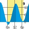 Menefee Anchorage tide chart for Friday, September 9, 2022