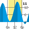 Menefee Anchorage tide chart for Tuesday, October 11, 2022