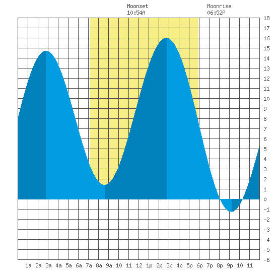 Menefee Anchorage tide chart for Wednesday, October 12, 2022