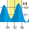 Menefee Anchorage tide chart for Thursday, October 13, 2022