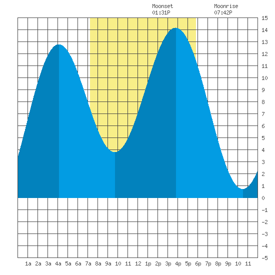 Menefee Anchorage tide chart for Friday, October 14, 2022