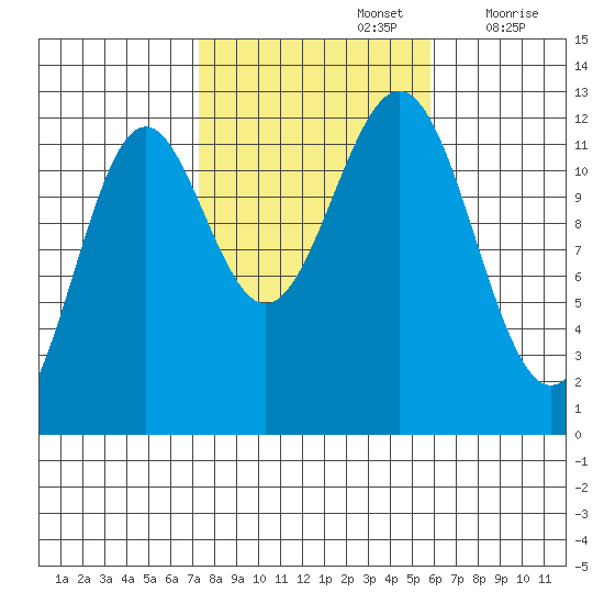 Menefee Anchorage tide chart for Saturday, October 15, 2022