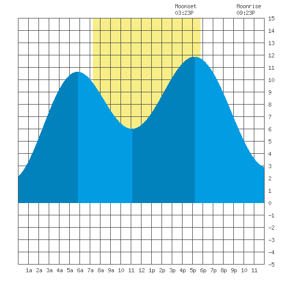 Menefee Anchorage tide chart for Sunday, October 16, 2022