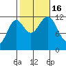 Menefee Anchorage tide chart for Sunday, October 16, 2022