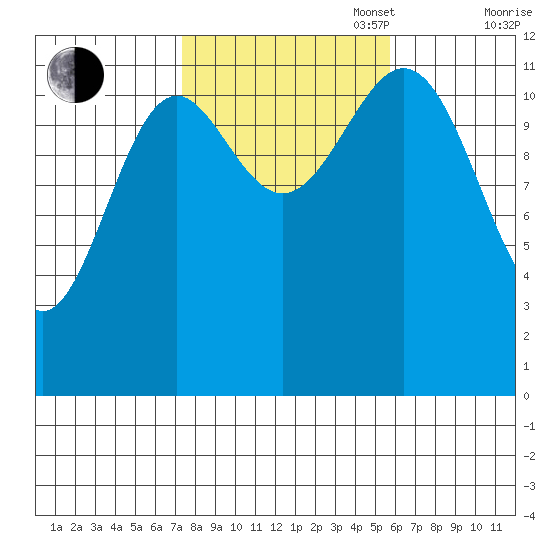 Menefee Anchorage tide chart for Monday, October 17, 2022